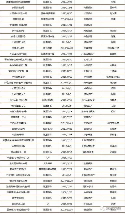 中国私募证券投资基金8月评级报告（附五星基金全名单）