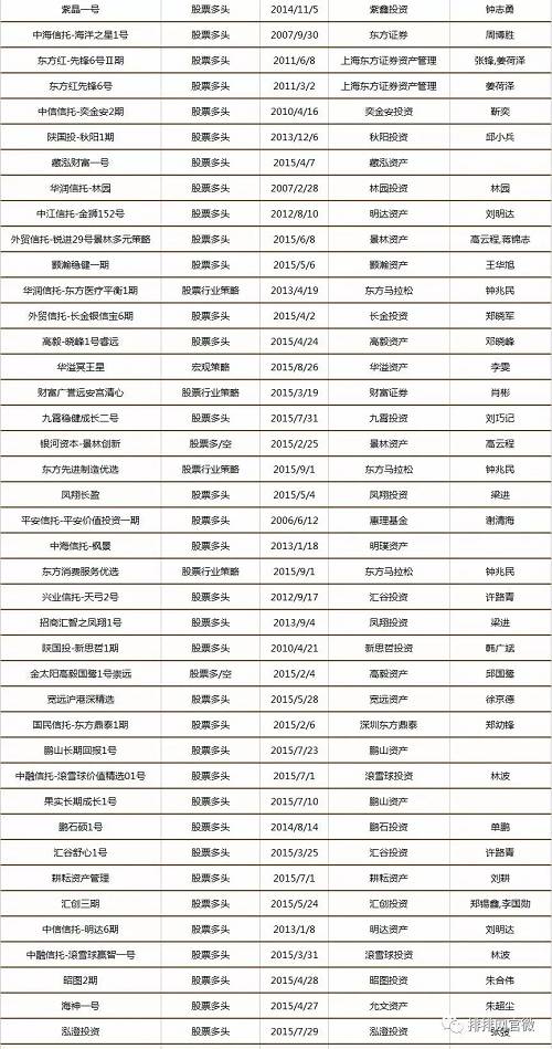 中国私募证券投资基金8月评级报告（附五星基金全名单）