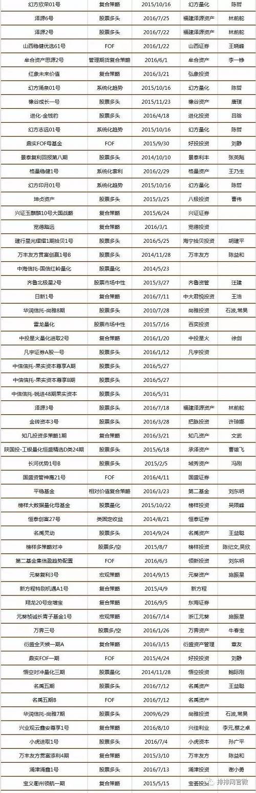 中国私募证券投资基金8月评级报告（附五星基金全名单）