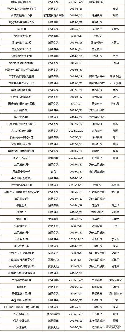 中国私募证券投资基金8月评级报告（附五星基金全名单）