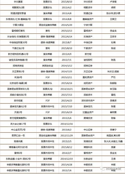 中国私募证券投资基金8月评级报告（附五星基金全名单）