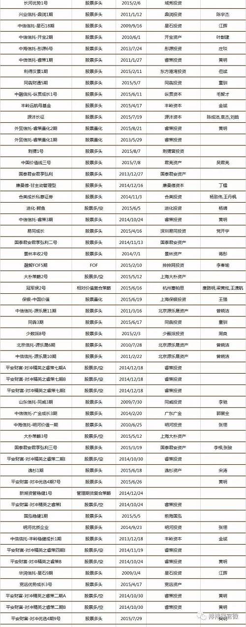 中国私募证券投资基金8月评级报告（附五星基金全名单）