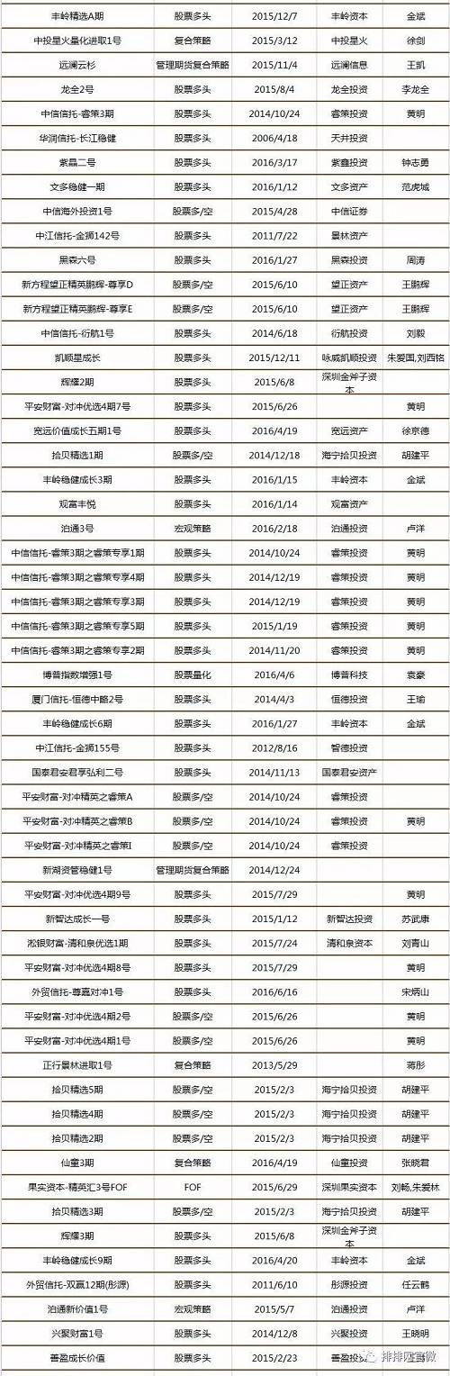 中国私募证券投资基金8月评级报告（附五星基金全名单）