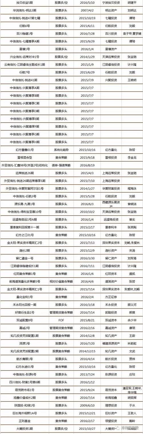 中国私募证券投资基金8月评级报告（附五星基金全名单）