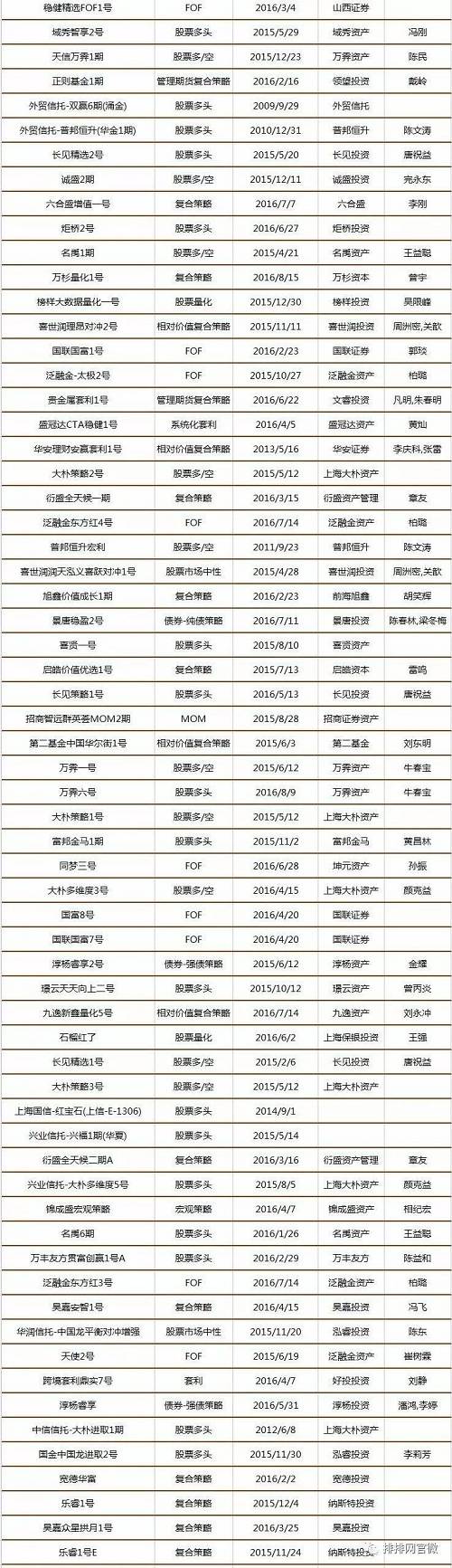 中国私募证券投资基金8月评级报告（附五星基金全名单）