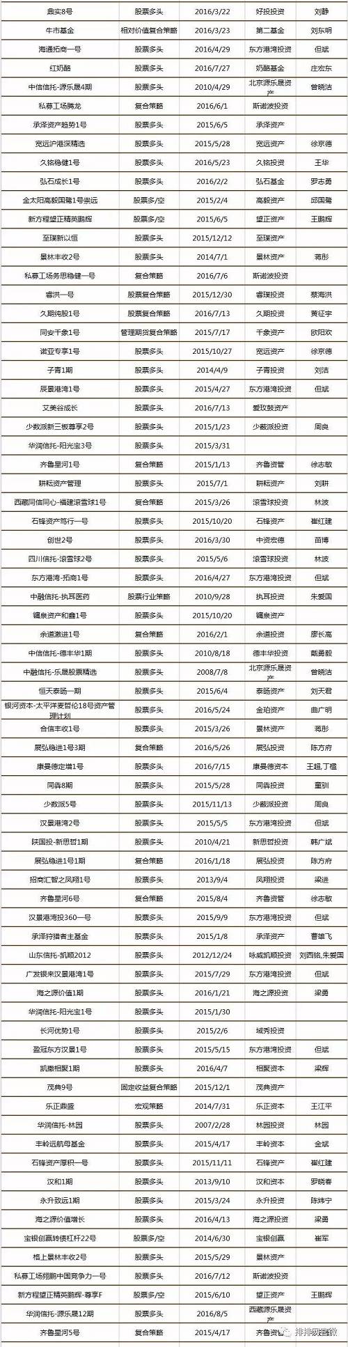 中国私募证券投资基金8月评级报告（附五星基金全名单）