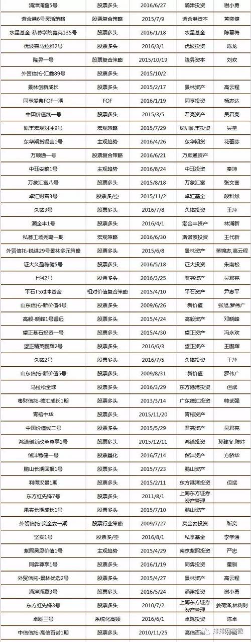 中国私募证券投资基金8月评级报告（附五星基金全名单）