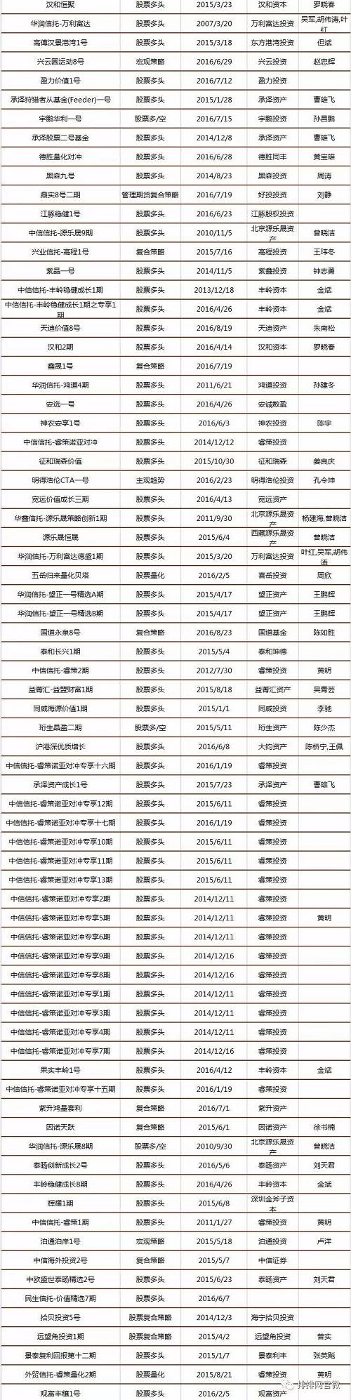 中国私募证券投资基金8月评级报告（附五星基金全名单）