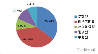 2017年8月一年期融智风格分布，数据来源：私募排排网组合大师