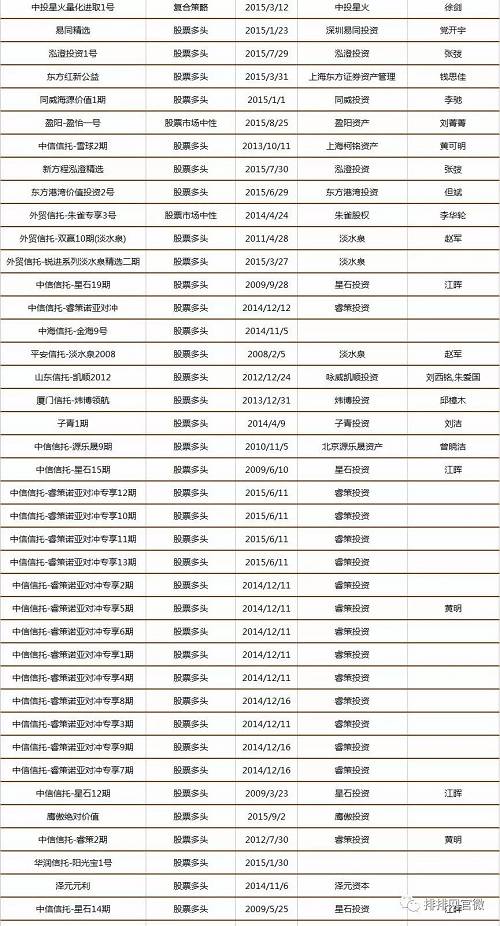 中国私募证券投资基金8月评级报告（附五星基金全名单）
