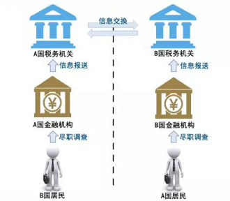 侨外移民支招：CRS风暴中，高净值人士如何守护资产安全？