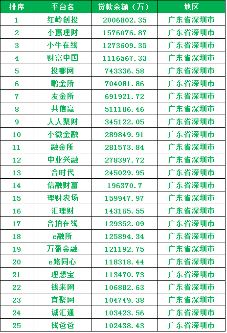 10亿成分水岭？深圳监管现场摸底P2P行业风险2