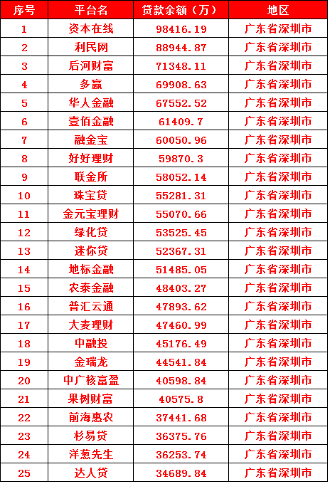 10亿成分水岭？深圳监管现场摸底P2P行业风险3