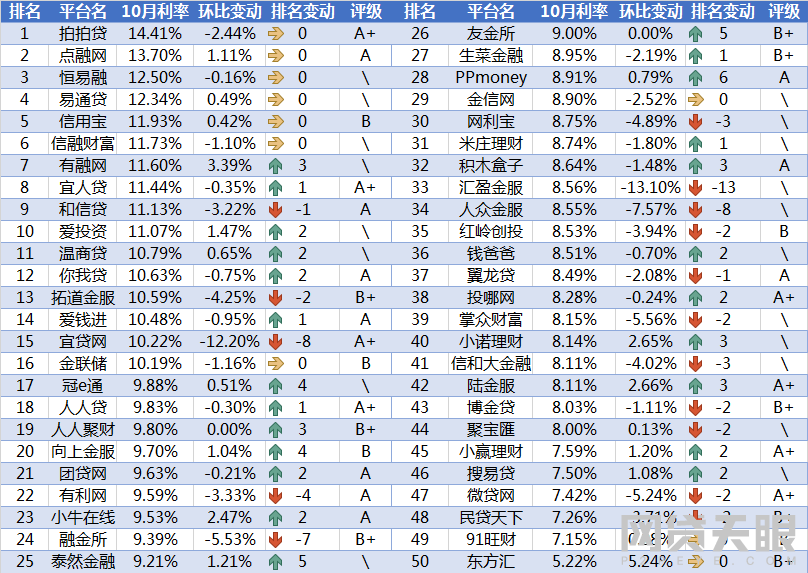 10月网贷平台交易规模TOP50排行榜3