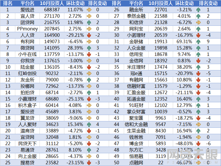 10月网贷平台交易规模TOP50排行榜6