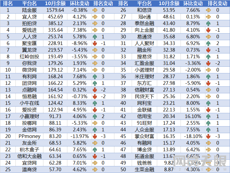 10月网贷平台交易规模TOP50排行榜7