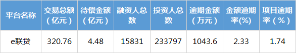 互金协会信披新增1家：交易额320亿，去年广告费竟为02