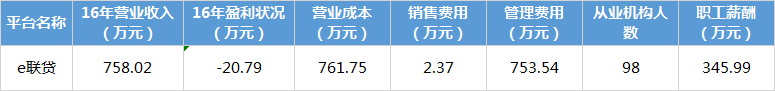 互金协会信披新增1家：交易额320亿，去年广告费竟为03