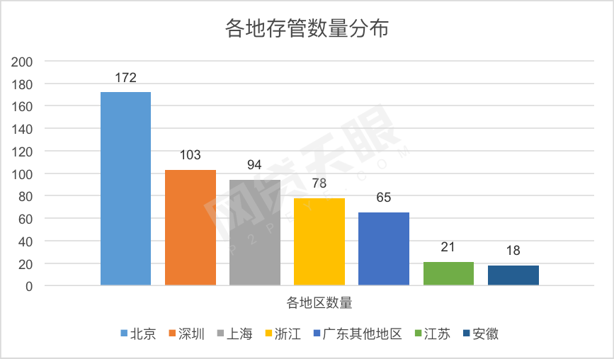 2017年P2P银行存管报告：把资金锁进笼子3