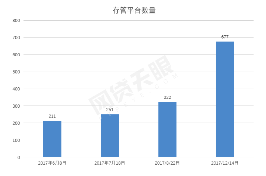 2017年P2P银行存管报告：把资金锁进笼子1