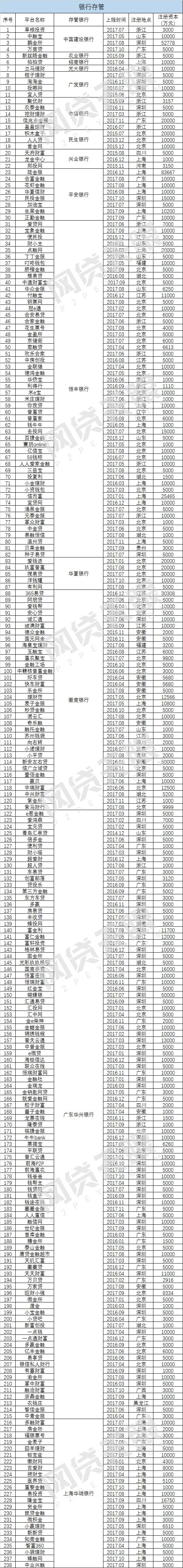 2017年P2P银行存管报告:把资金锁进笼子4