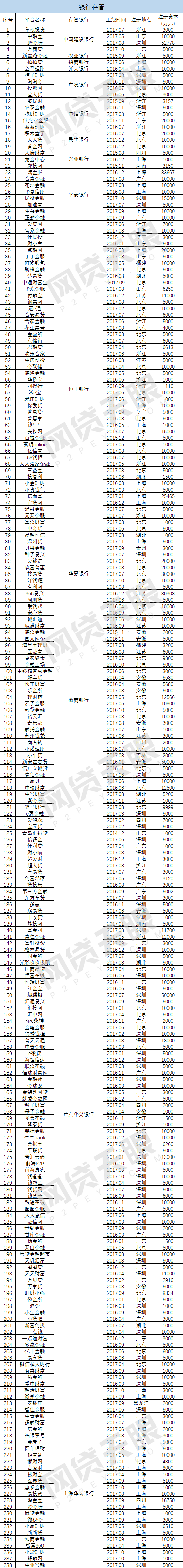 2017年P2P银行存管报告：把资金锁进笼子4