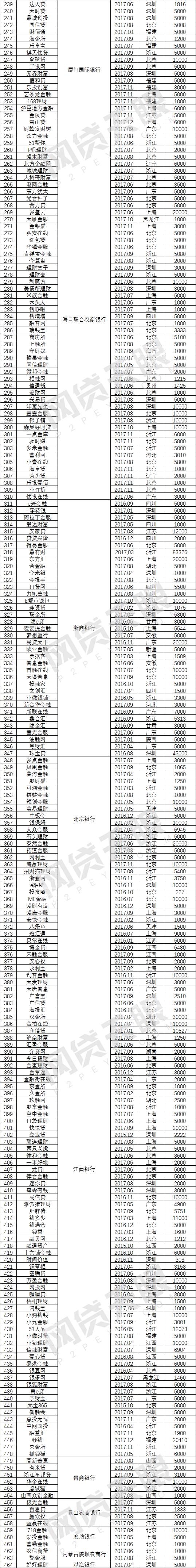2017年P2P银行存管报告:把资金锁进笼子5