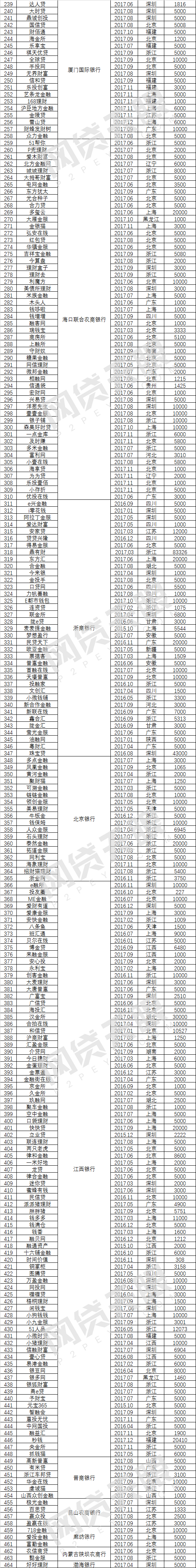 2017年P2P银行存管报告：把资金锁进笼子5