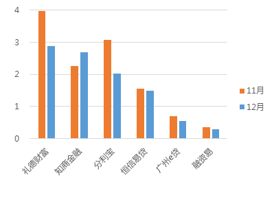 12月广州网贷报告：方向选择期，成交额呈波动走势4