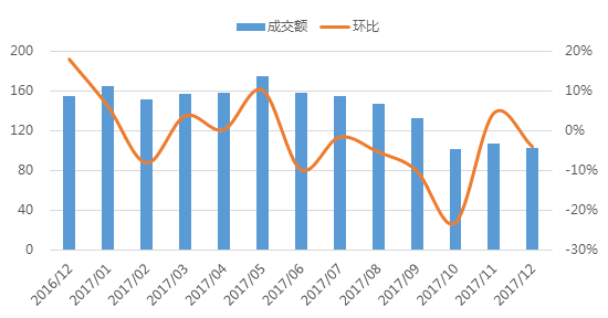 12月广州网贷报告：方向选择期，成交额呈波动走势1