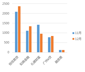 12月广州网贷报告：方向选择期，成交额呈波动走势8