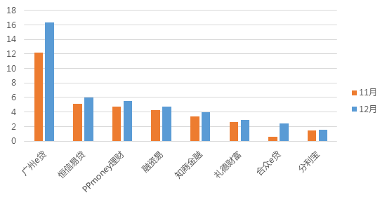 12月广州网贷报告：方向选择期，成交额呈波动走势6