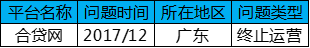 12月广州网贷报告：方向选择期，成交额呈波动走势2