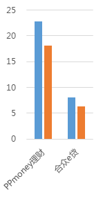 12月广州网贷报告：方向选择期，成交额呈波动走势3