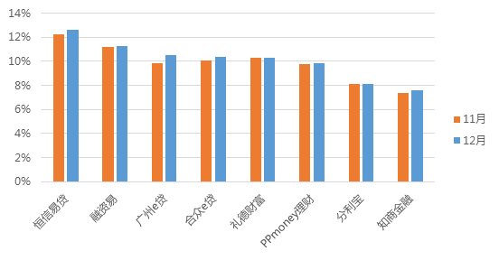 12月广州网贷报告：方向选择期，成交额呈波动走势5