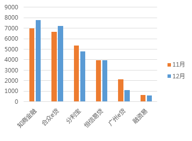 12月广州网贷报告：方向选择期，成交额呈波动走势10