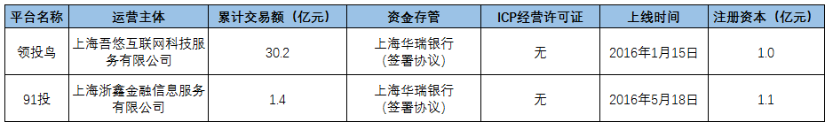 上海两平台相继爆雷，均已签约银行存管4