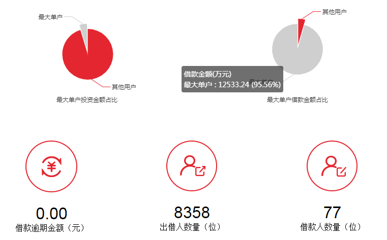 上海两平台相继爆雷，均已签约银行存管6