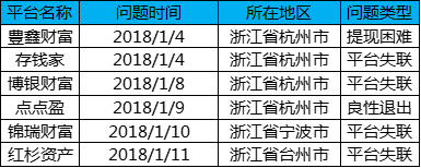 1月浙江网贷报告：成交额回落，与全国步调基本一致4