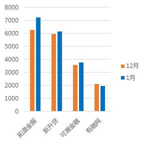 1月浙江网贷报告：成交额回落，与全国步调基本一致10