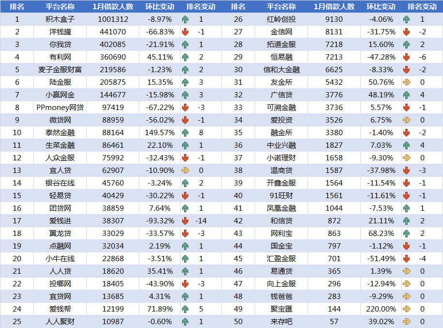 1月网贷平台交易规模TOP50排行榜5