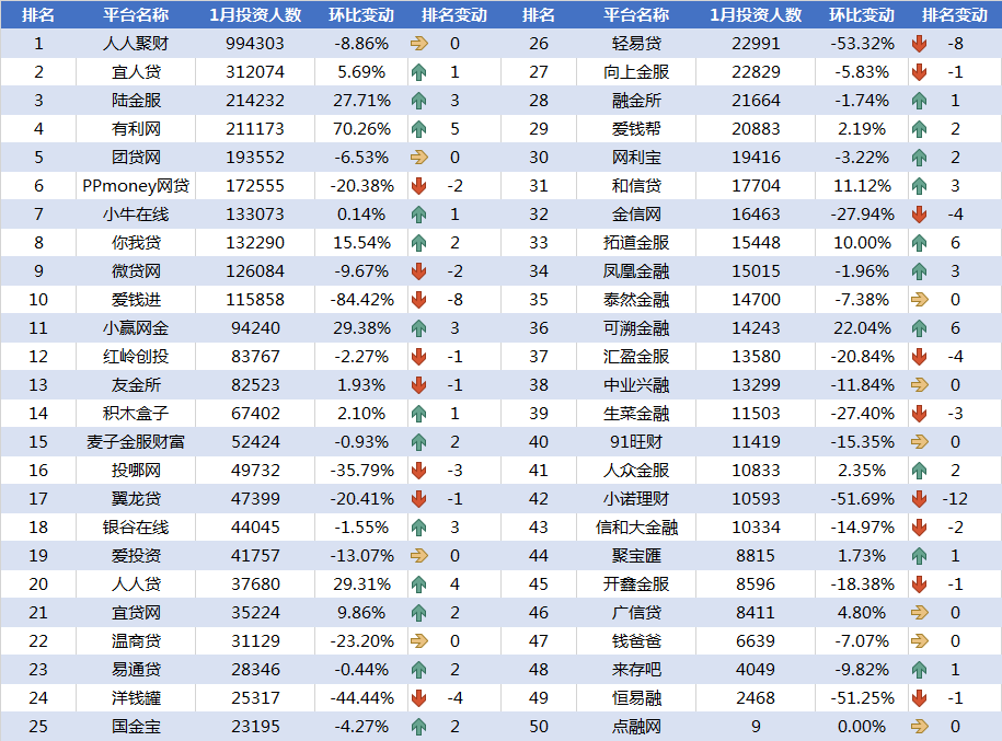 1月网贷平台交易规模TOP50排行榜6