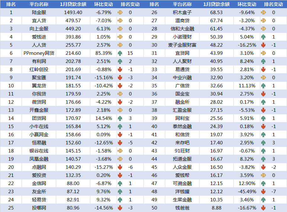 1月网贷平台交易规模TOP50排行榜7