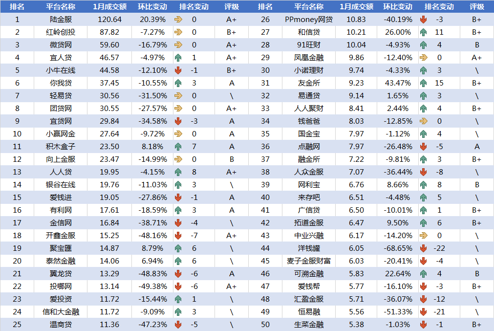 1月网贷平台交易规模TOP50排行榜2