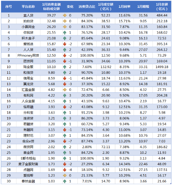1月网贷平台消费金融TOP30排行榜4