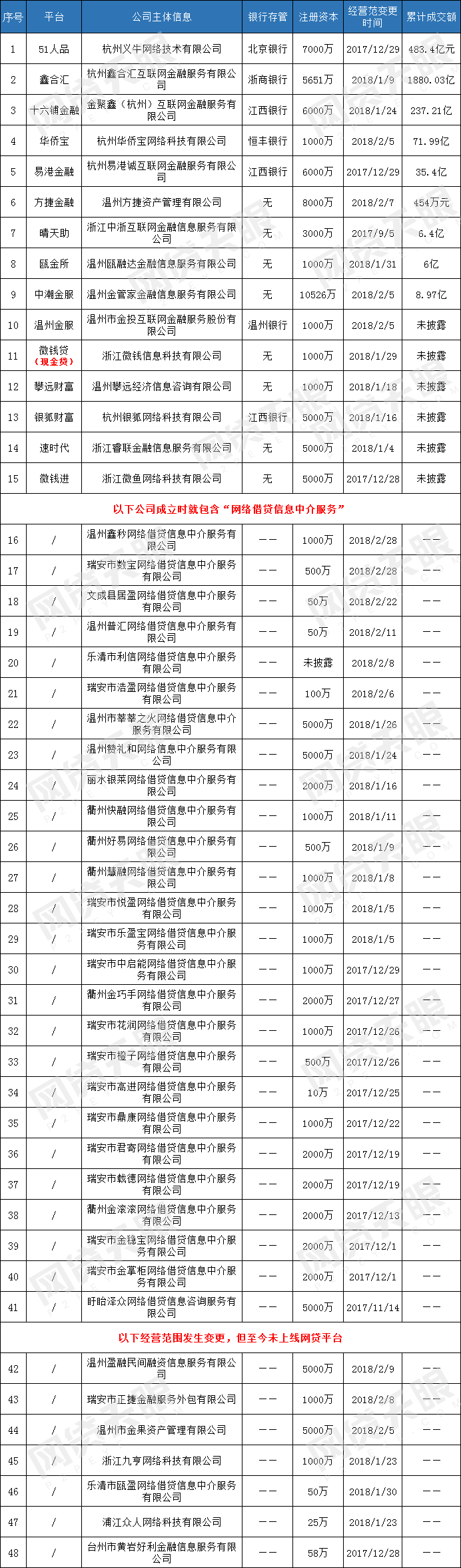 首批备案在即？浙江15家P2P平台完成工商变更1