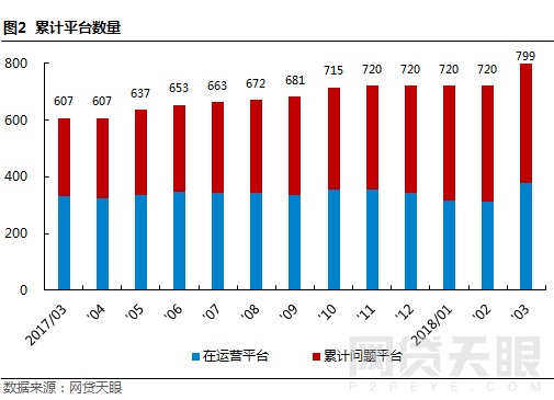 3月北京网贷报告：备案验收临近 平台们还好吗3