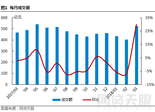 3月北京网贷报告:备案验收临近 平台们还好吗2 3月北京网贷报告:备案验收临近 平台们还好吗2
