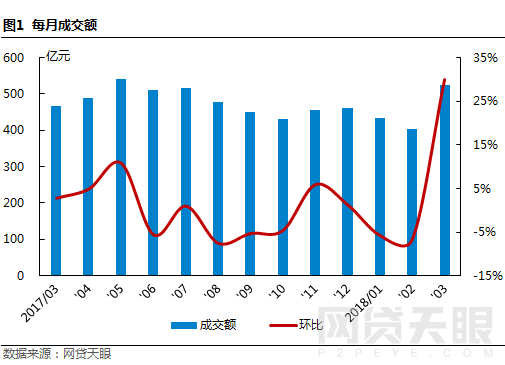 3月北京网贷报告：备案验收临近 平台们还好吗2