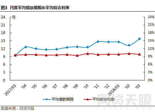3月北京网贷报告:备案验收临近 平台们还好吗5 3月北京网贷报告:备案验收临近 平台们还好吗5